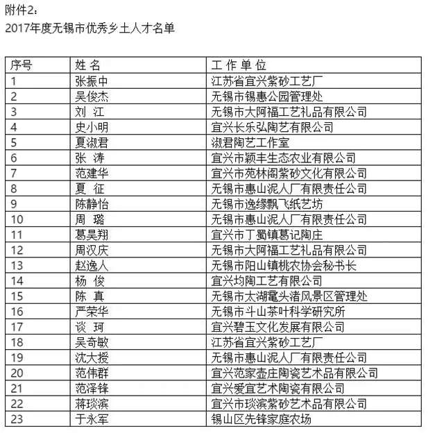 喜贺范伟群、范泽锋荣获无锡市优秀乡土人才、年度人才工作室殊荣