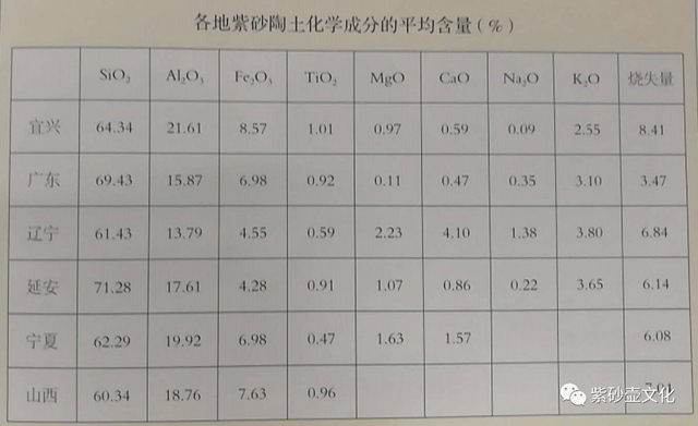 各地紫砂陶土平均含量